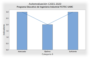 Sistema de gestión de calidad del programa educativo de ingeniería  Industrial de la UABC | RIDE Revista Iberoamericana para la Investigación y  el Desarrollo Educativo